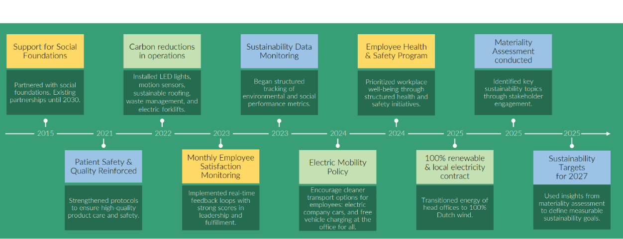 Sustainability initiatives